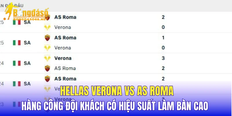 Hellas Verona vs AS Roma hàng công đội khách có hiệu suất làm bàn cao 